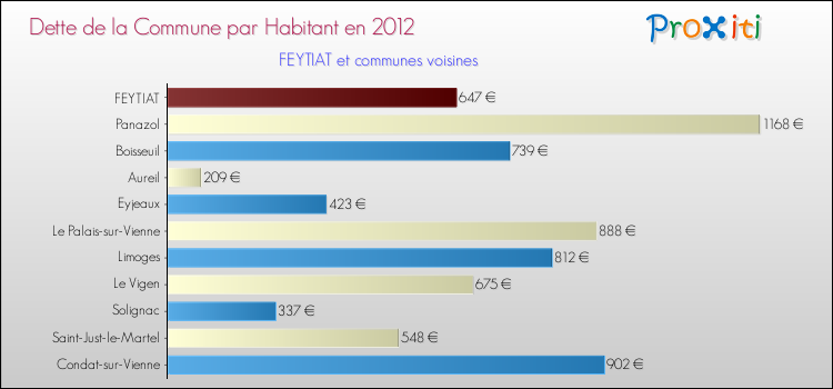 Dette par habitant de la commune en 2012 pour FEYTIAT et les communes proches Comparaison de la dette par habitant de la commune en 2012 pour FEYTIAT et les communes voisines
