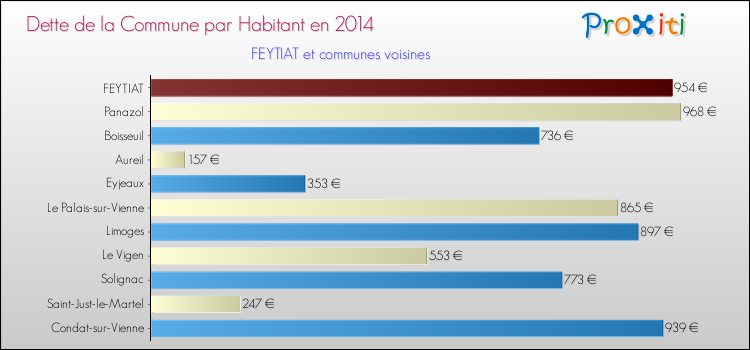 Dette par habitant de la commune en 2014 pour FEYTIAT et les communes proches Comparaison de la dette par habitant de la commune en 2014 pour FEYTIAT et les communes voisines