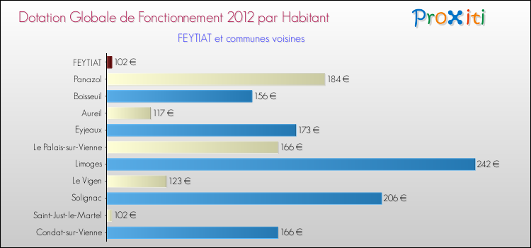 Montant des dotations globales de fonctionnement DGF par Habitant pour FEYTIAT et les communes proches Comparaison des des dotations globales de fonctionnement DGF par habitant pour FEYTIAT et les communes voisines