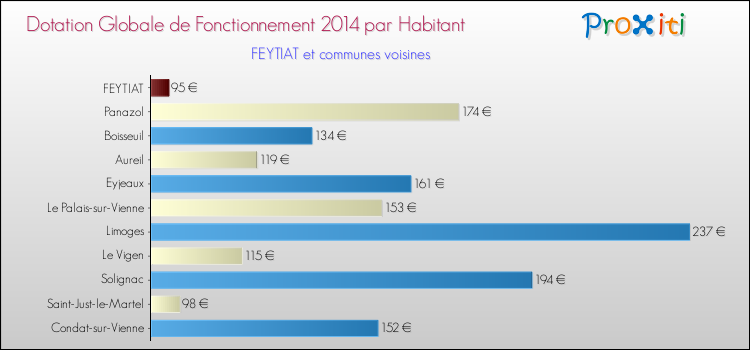 Montant des dotations globales de fonctionnement DGF par Habitant pour FEYTIAT et les communes proches en 2014. Comparaison des des dotations globales de fonctionnement DGF par habitant pour FEYTIAT et les communes voisines en 2014.