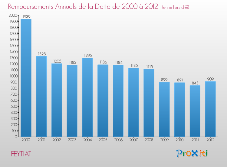 Evolution de l'annuité de la dette pour la commune de FEYTIAT de 2000 à 2012 Annuités de la dette pour FEYTIAT de 2000 à 2012