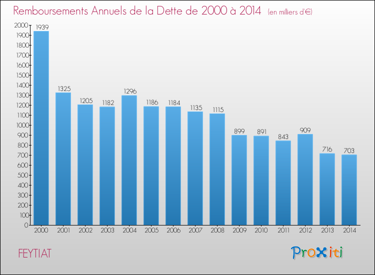Evolution de l'annuité de la dette pour la commune de FEYTIAT de 2000 à 2014 Annuités de la dette pour FEYTIAT de 2000 à 2014