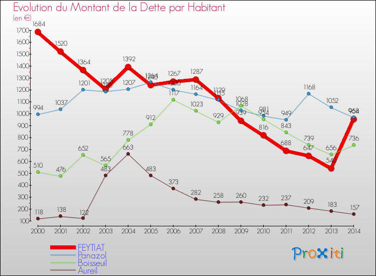 Evolution de la dette par habitant pour la commune de FEYTIAT et les communes proches de 2000 à 2014 Comparaison de la dette par habitant pour FEYTIAT et les communes voisines de 2000 à 2014