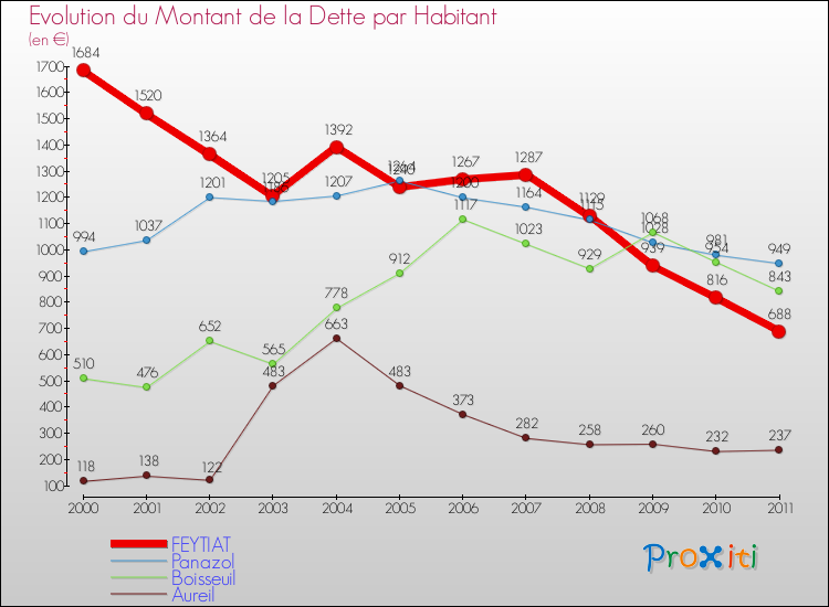 Evolution de la dette par habitant pour la commune de FEYTIAT et les communes proches Comparaison de la dette par habitant pour FEYTIAT et les communes voisines
