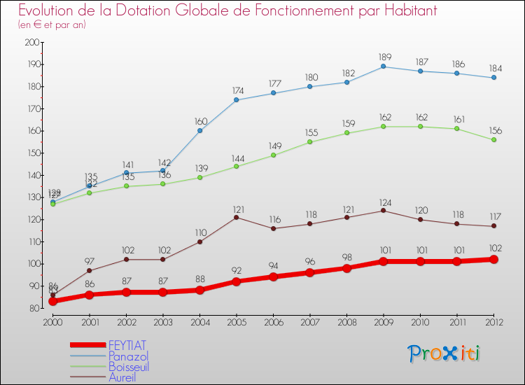Evolution et montant de la dotation globale de fonctionnement par Habitant pour FEYTIAT et les communes proches Comparaison des dotations globales de fonctionnement par habitant pour FEYTIAT et les communes voisines