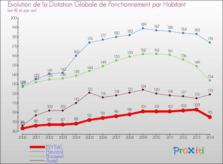 Evolution et montant de la dotation globale de fonctionnement par Habitant pour FEYTIAT et les communes proches de 2000 à 2014. Comparaison des dotations globales de fonctionnement par habitant pour FEYTIAT et les communes voisines de 2000 à 2014.