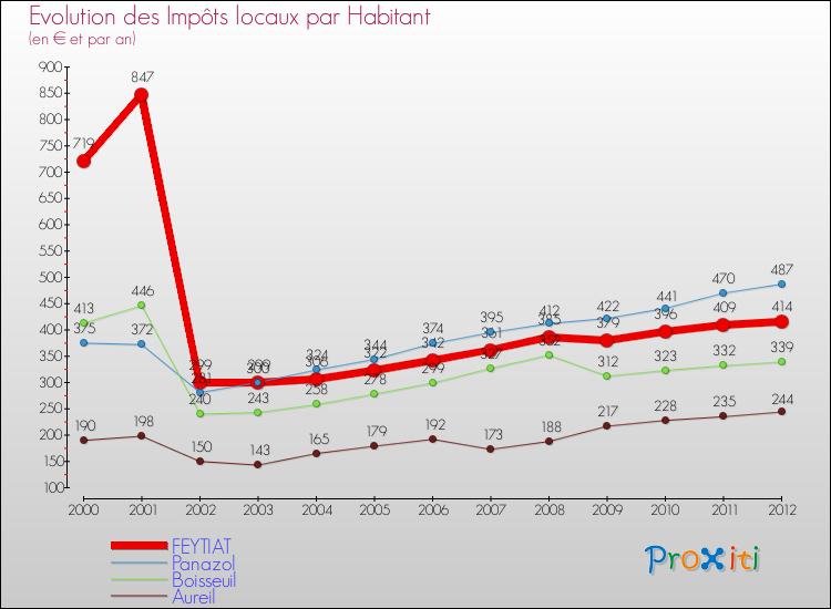 Evolution et montant des impôts locaux par Habitant pour FEYTIAT et les communes proches Comparaison des impôts locaux par habitant pour FEYTIAT et les communes voisines