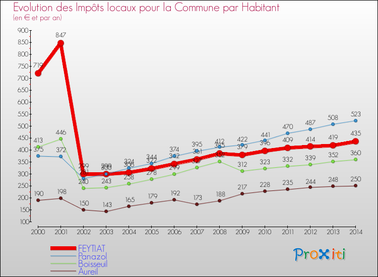 Evolution et montant des impôts locaux par Habitant pour FEYTIAT et les communes proches de 2000 à 2014 Comparaison des impôts locaux par habitant pour FEYTIAT et les communes voisines de 2000 à 2014