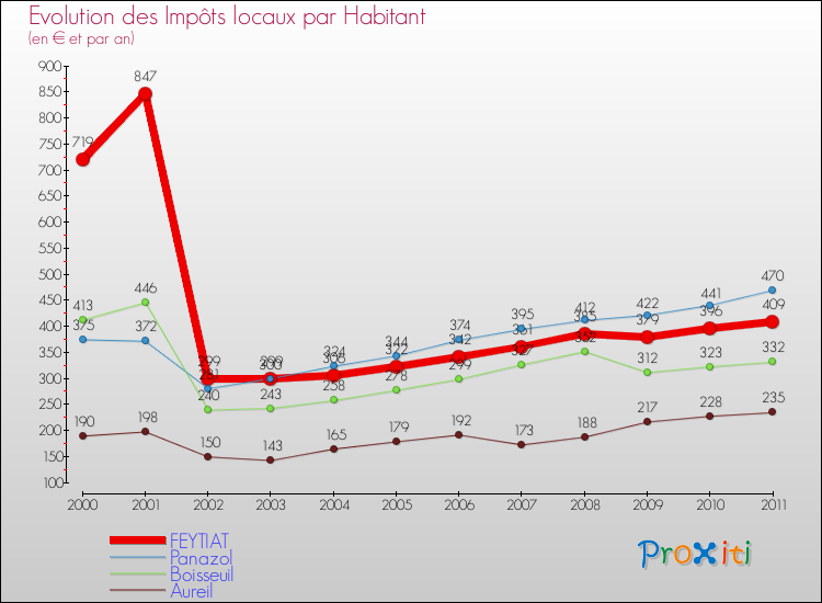 Evolution et montant des impôts locaux par Habitant pour FEYTIAT et les communes proches Comparaison des impôts locaux par habitant pour FEYTIAT et les communes voisines