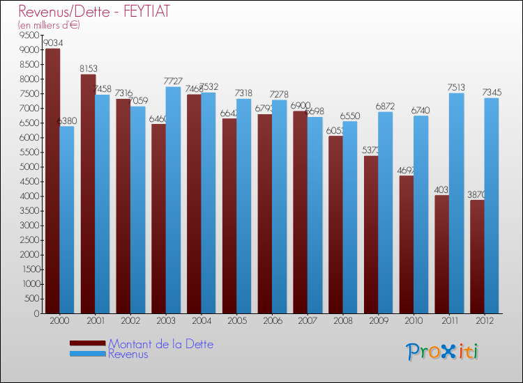 Evolution comparée de la dette et des revenus pour la commune de FEYTIAT de 2000 à 2012 Comparaison de la dette et des revenus pour FEYTIAT de 2000 à 2012