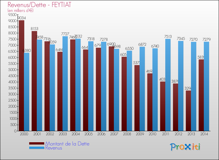 Evolution comparée de la dette et des revenus pour la commune de FEYTIAT de 2000 à 2014 Comparaison de la dette et des revenus pour FEYTIAT de 2000 à 2014