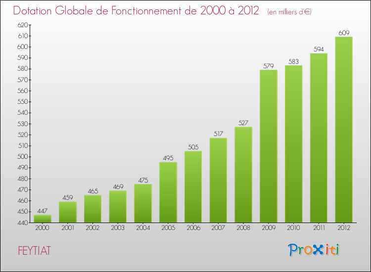Evolution du montant de la Dotation Globale de Fonctionnement pour la commune de FEYTIAT de 2000 à 2012 Evolution du montant de la Dotation Globale de Fonctionnement pour FEYTIAT de 2000 à 2012