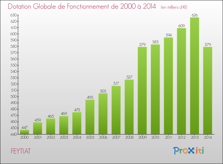 Evolution du montant de la Dotation Globale de Fonctionnement pour la commune de FEYTIAT de 2000 à 2014 Evolution du montant de la Dotation Globale de Fonctionnement pour FEYTIAT de 2000 à 2014