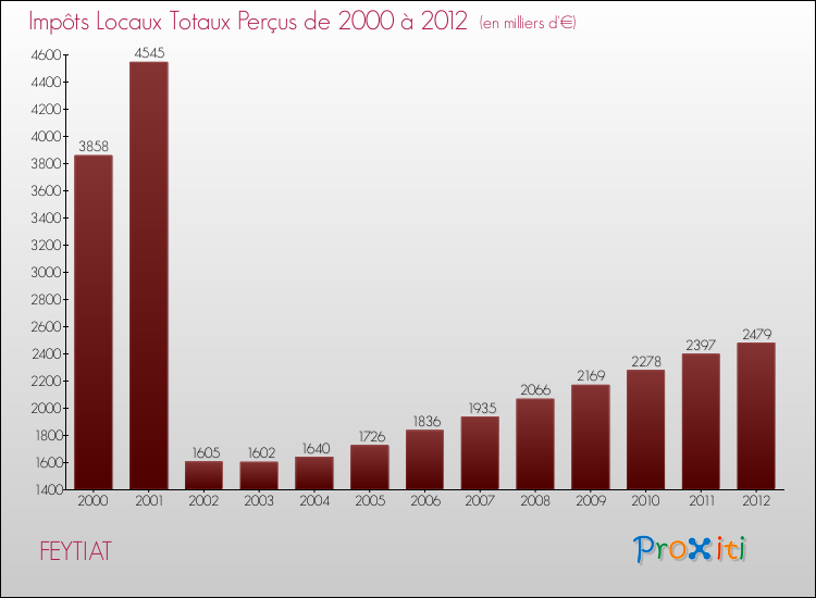 Evolution des Impôts Locaux pour la commune de FEYTIAT de 2000 à 2012 Evolution des Impôts Locaux pour FEYTIAT de 2000 à 2012
