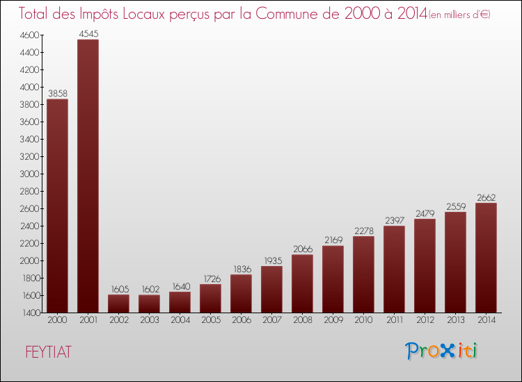 Evolution des Impôts Locaux pour la commune de FEYTIAT de 2000 à 2014 Evolution des Impôts Locaux pour FEYTIAT de 2000 à 2014