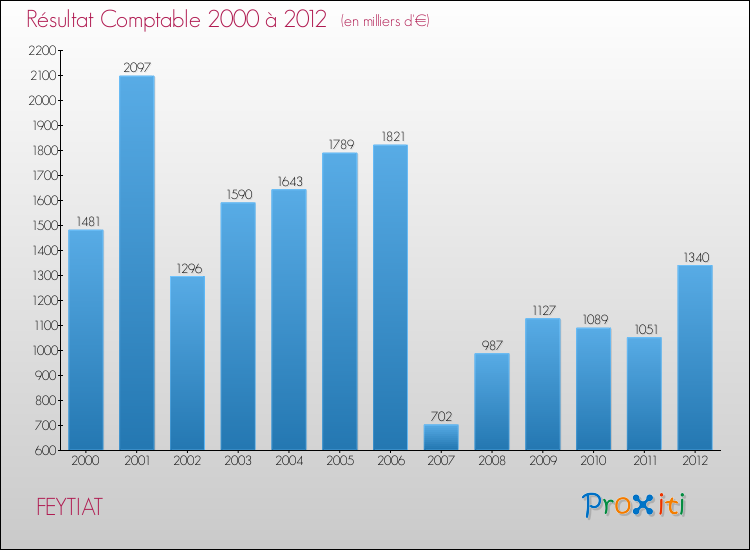Evolution du résultat comptable pour la commune de FEYTIAT de 2000 à 2012 Evolution du résultat comptable pour FEYTIAT de 2000 à 2012