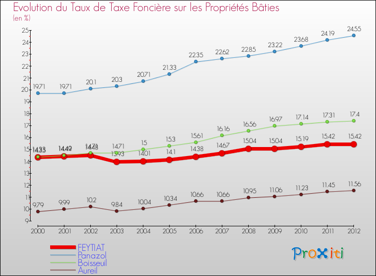 Evolution du taux de la taxe foncière sur le bati pour FEYTIAT et les communes proches de 2000 à 2012 Comparaison des taux de taxe foncière sur le bati pour FEYTIAT et les communes voisines de 2000 à 2012