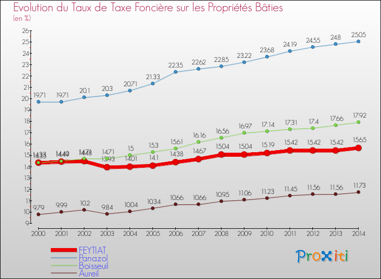 Evolution du taux de la taxe foncière sur le bati pour FEYTIAT et les communes proches de 2000 à 2014 Comparaison des taux de taxe foncière sur le bati pour FEYTIAT et les communes voisines de 2000 à 2014