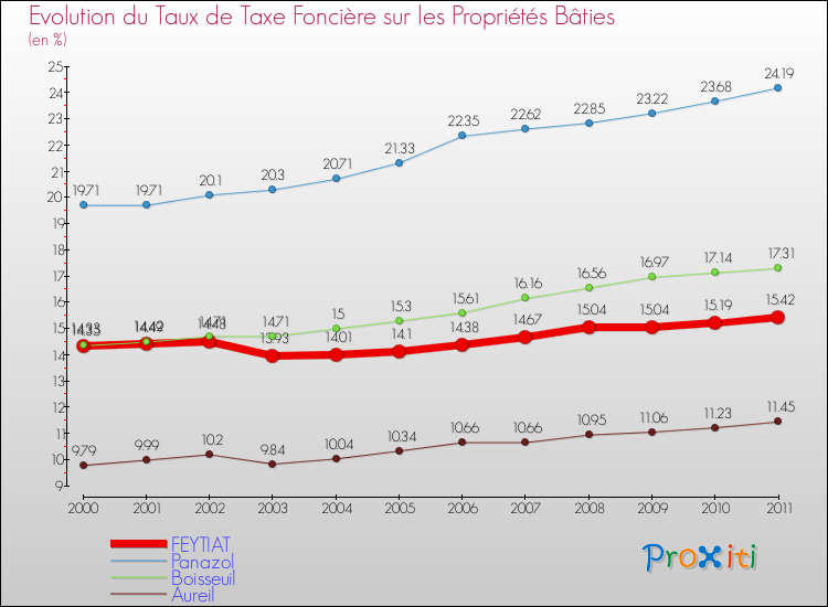 Evolution du taux de la taxe foncière sur le bati pour FEYTIAT et les communes proches Comparaison des taux de taxe foncière sur le bati pour FEYTIAT et les communes voisines