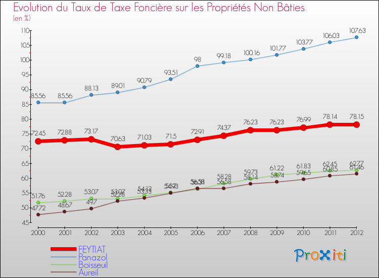 Evolution du taux de la taxe foncière sur les immeubles et terrains non batis pour FEYTIAT et les communes proches de 2000 à 2012 Comparaison des taux de la taxe foncière sur les immeubles et terrains non batis pour FEYTIAT et les communes voisines de 2000 à 2012