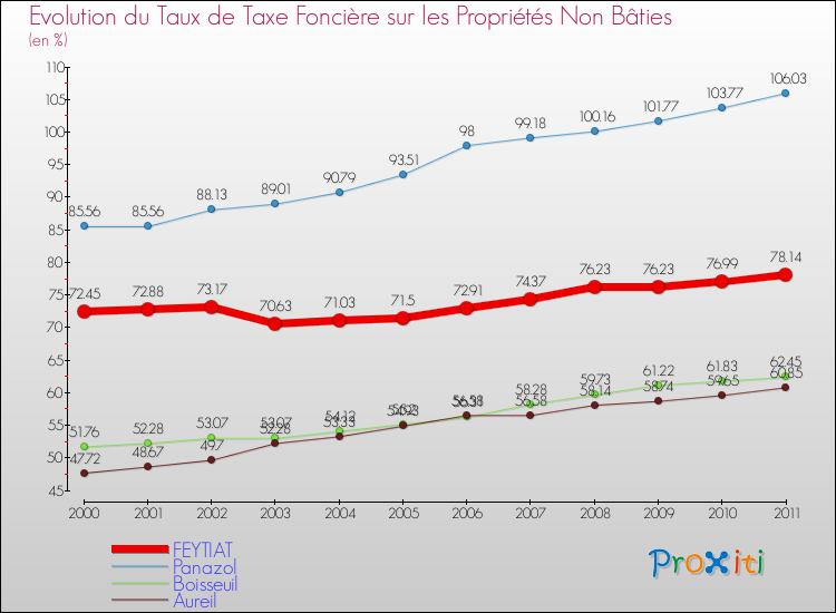Evolution du taux de la taxe foncière sur les immeubles et terrains non batis pour FEYTIAT et les communes proches Comparaison des taux de la taxe foncière sur les immeubles et terrains non batis pour FEYTIAT et les communes voisines