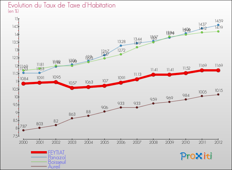 Evolution du taux de la taxe d'habitation pour FEYTIAT et les communes proches Comparaison des taux de la taxe d'habitation pour FEYTIAT et les communes voisines