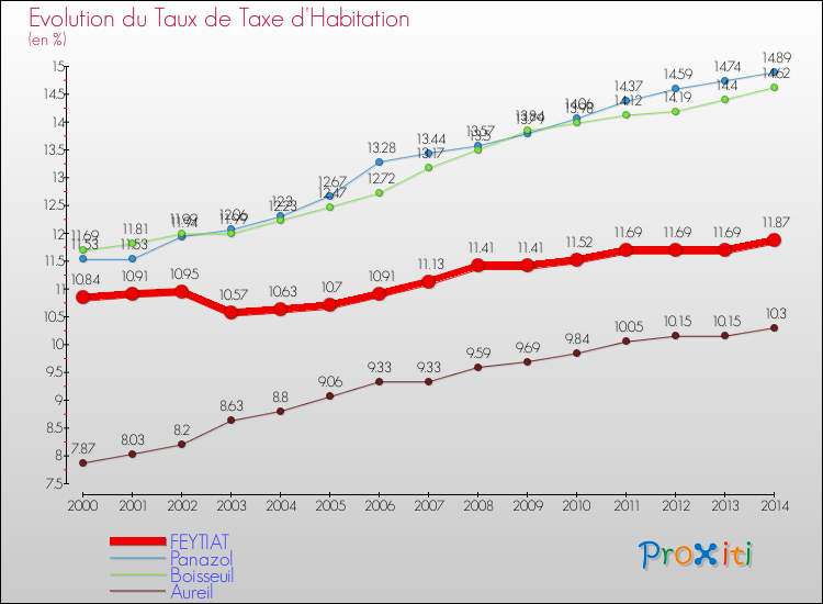 Evolution du taux de la taxe d'habitation pour FEYTIAT et les communes proches de 2000 à 2014 Comparaison des taux de la taxe d'habitation pour FEYTIAT et les communes voisines de 2000 à 2014
