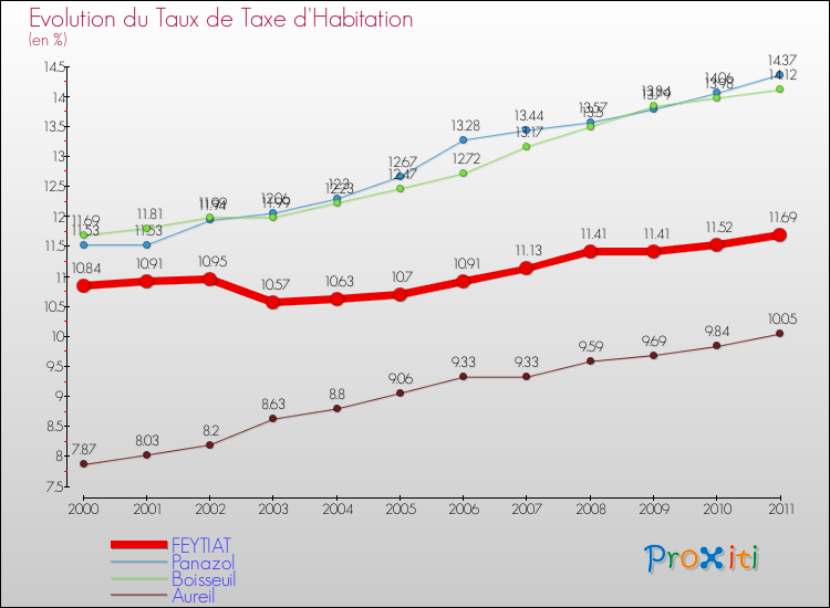 Evolution du taux de la taxe d'habitation pour FEYTIAT et les communes proches Comparaison des taux de la taxe d'habitation pour FEYTIAT et les communes voisines