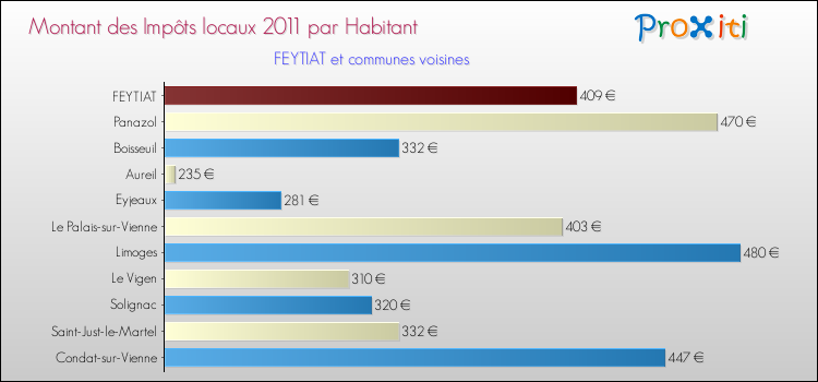 Montant des impôts locaux par Habitant pour FEYTIAT et les communes proches Comparaison des impôts locaux par habitant pour FEYTIAT et les communes voisines