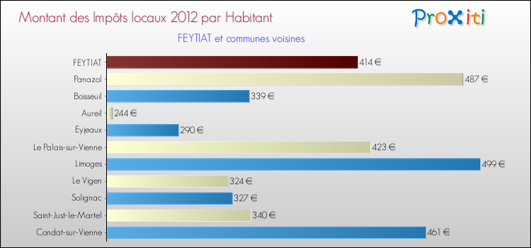 Montant des impôts locaux par Habitant pour FEYTIAT et les communes proches Comparaison des impôts locaux par habitant pour FEYTIAT et les communes voisines