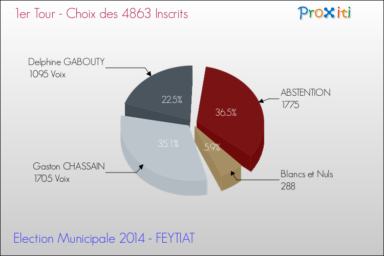 Résultats par rapport aux inscrits au 1er Tour des Elections Municipales 2014 de la commune de FEYTIAT Elections Municipales 2014 - Résultats par rapport aux inscrits au 1er Tour pour la commune de FEYTIAT