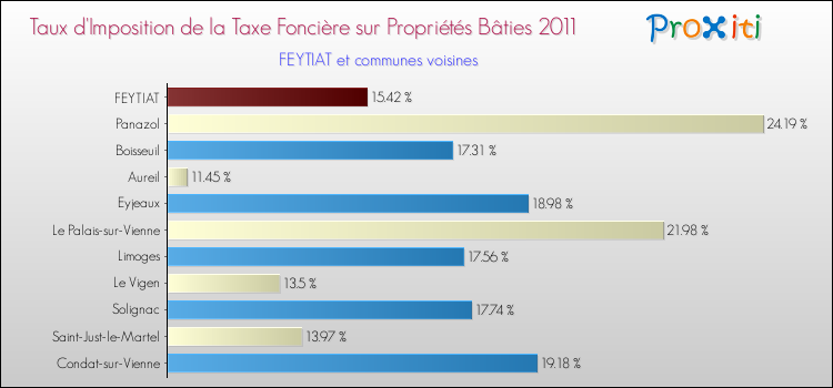 Taux d'imposition de la taxe foncière sur le bati 2011 pour FEYTIAT et les communes proches Comparaison des taux d'imposition de la taxe foncière sur le bati 2011 pour FEYTIAT et les communes voisines
