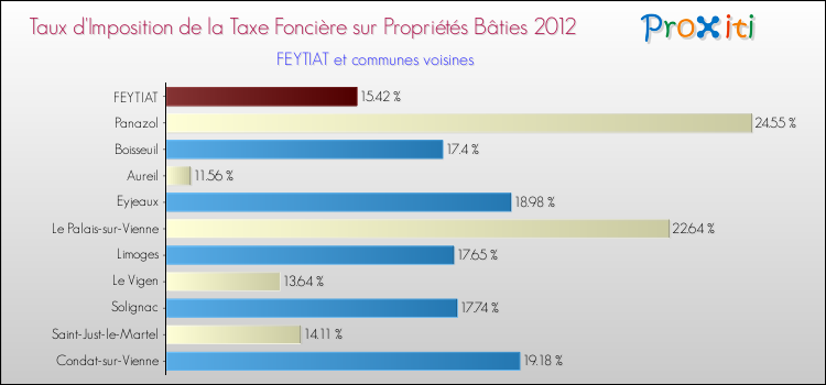 Taux d'imposition de la taxe foncière sur le bati 2012 pour FEYTIAT et les communes proches Comparaison des taux d'imposition de la taxe foncière sur le bati 2012 pour FEYTIAT et les communes voisines