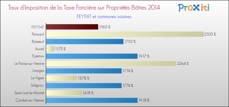 Taux d'imposition de la taxe foncière sur le bati 2014 pour FEYTIAT et les communes proches Comparaison des taux d'imposition de la taxe foncière sur le bati 2014 pour FEYTIAT et les communes voisines