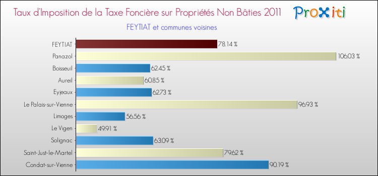 Taux d'imposition de la taxe foncière sur les immeubles et terrains non batis 2011 pour FEYTIAT et les communes proches Comparaison des taux d'imposition de la taxe foncière sur les immeubles et terrains non batis 2011 pour FEYTIAT et les communes voisines