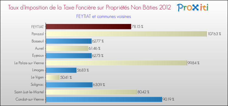 Taux d'imposition de la taxe foncière sur les immeubles et terrains non batis 2012 pour FEYTIAT et les communes proches Comparaison des taux d'imposition de la taxe foncière sur les immeubles et terrains non batis 2012 pour FEYTIAT et les communes voisines