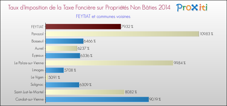 Taux d'imposition de la taxe foncière sur les immeubles et terrains non batis 2014 pour FEYTIAT et les communes proches Comparaison des taux d'imposition de la taxe foncière sur les immeubles et terrains non batis 2014 pour FEYTIAT et les communes voisines