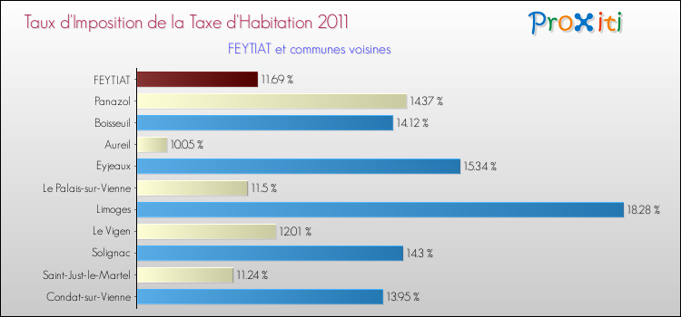 Taux d'imposition de la taxe d'habitation 2011 pour FEYTIAT et les communes proches Comparaison des taux d'imposition de la taxe d'habitation 2011 pour FEYTIAT et les communes voisines