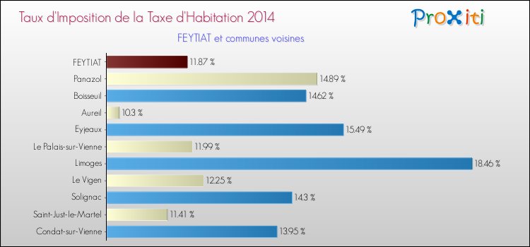 Taux d'imposition de la taxe d'habitation 2014 pour FEYTIAT et les communes proches Comparaison des taux d'imposition de la taxe d'habitation 2014 pour FEYTIAT et les communes voisines