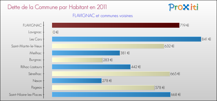 Dette par habitant de la commune en 2011 pour FLAVIGNAC et les communes proches Comparaison de la dette par habitant de la commune en 2011 pour FLAVIGNAC et les communes voisines
