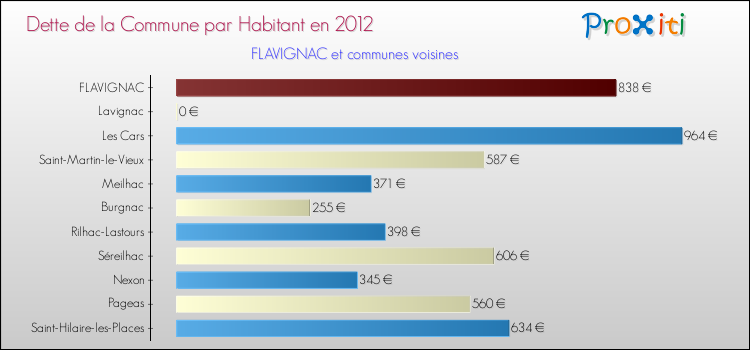 Dette par habitant de la commune en 2012 pour FLAVIGNAC et les communes proches Comparaison de la dette par habitant de la commune en 2012 pour FLAVIGNAC et les communes voisines