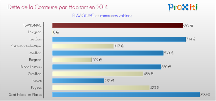 Dette par habitant de la commune en 2014 pour FLAVIGNAC et les communes proches Comparaison de la dette par habitant de la commune en 2014 pour FLAVIGNAC et les communes voisines