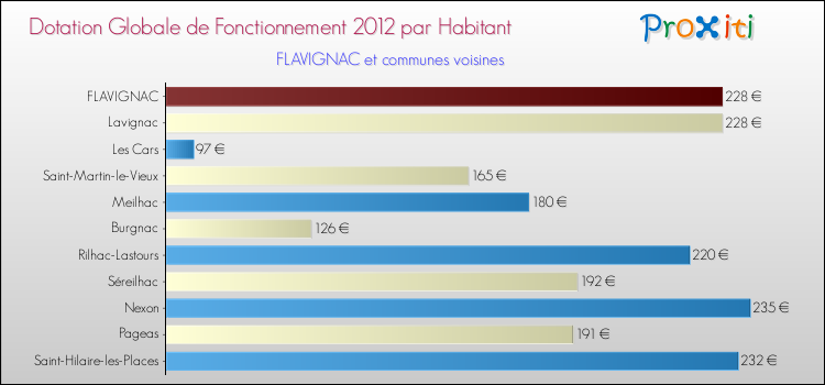 Montant des dotations globales de fonctionnement DGF par Habitant pour FLAVIGNAC et les communes proches Comparaison des des dotations globales de fonctionnement DGF par habitant pour FLAVIGNAC et les communes voisines