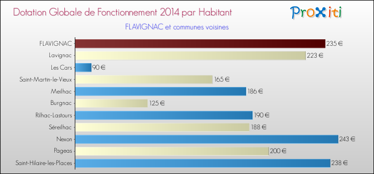 Montant des dotations globales de fonctionnement DGF par Habitant pour FLAVIGNAC et les communes proches en 2014. Comparaison des des dotations globales de fonctionnement DGF par habitant pour FLAVIGNAC et les communes voisines en 2014.