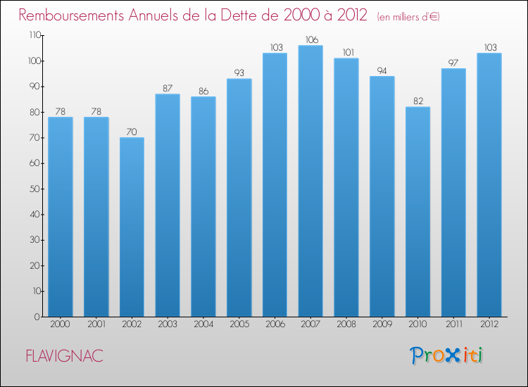 Evolution de l'annuité de la dette pour la commune de FLAVIGNAC de 2000 à 2012 Annuités de la dette pour FLAVIGNAC de 2000 à 2012