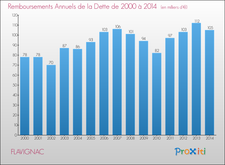Evolution de l'annuité de la dette pour la commune de FLAVIGNAC de 2000 à 2014 Annuités de la dette pour FLAVIGNAC de 2000 à 2014