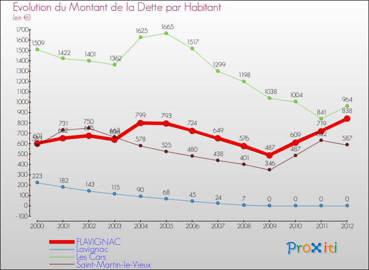 Evolution de la dette par habitant pour la commune de FLAVIGNAC et les communes proches de 2000 à 2012 Comparaison de la dette par habitant pour FLAVIGNAC et les communes voisines de 2000 à 2012