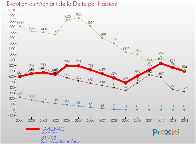 Evolution de la dette par habitant pour la commune de FLAVIGNAC et les communes proches de 2000 à 2014 Comparaison de la dette par habitant pour FLAVIGNAC et les communes voisines de 2000 à 2014