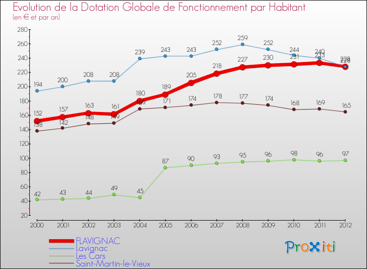 Evolution et montant de la dotation globale de fonctionnement par Habitant pour FLAVIGNAC et les communes proches Comparaison des dotations globales de fonctionnement par habitant pour FLAVIGNAC et les communes voisines