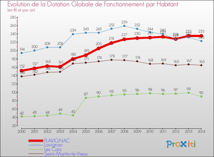Evolution et montant de la dotation globale de fonctionnement par Habitant pour FLAVIGNAC et les communes proches de 2000 à 2014. Comparaison des dotations globales de fonctionnement par habitant pour FLAVIGNAC et les communes voisines de 2000 à 2014.
